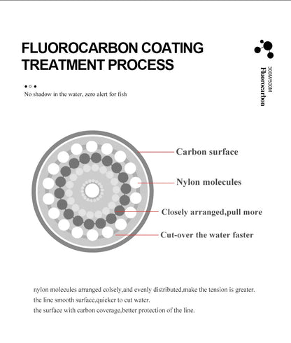 Linha Monofilamento Fluorocarbonada FTK Invisible – 300m / 500m | Alta Resistência e Invisibilidade na Água