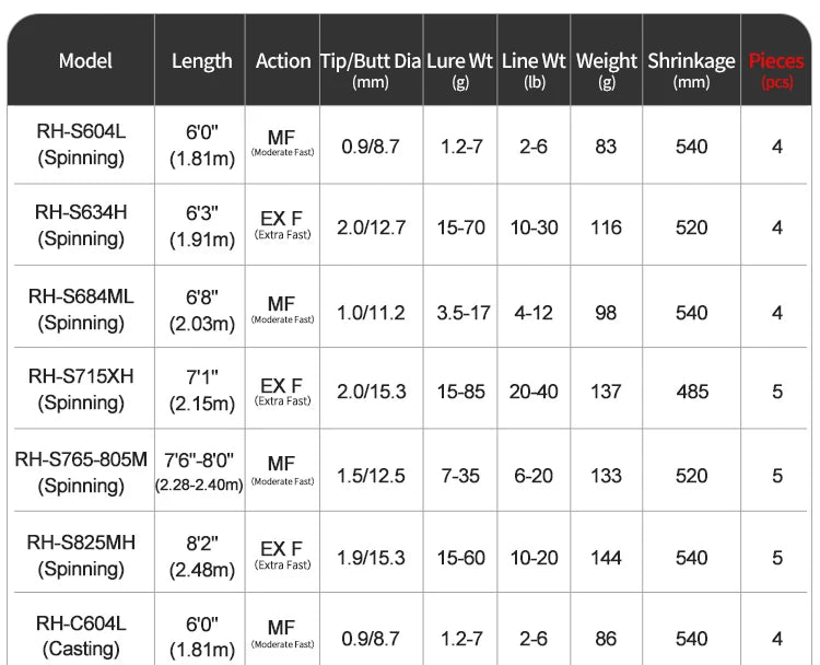 Vara PURELURE SHARPEN Travel em Carbono – Spinning e Casting | 4 Partes, Ação Rápida (FAST) e Componentes Fuji